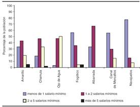 Caracter&iacute;sticas salariales de los habitantes que se asientan sobre los m&aacute;rgenes de los r&iacute;os de San Crist&oacute;bal de Las Casas