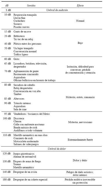 Decibeles de algunos enseres y situaciones de la vida cotidiana.