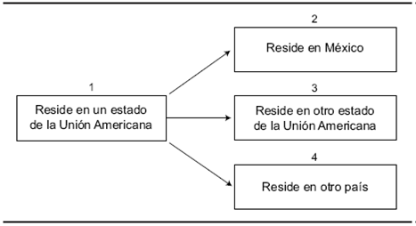 Representaci&oacute;n de la movilidad de los mexicanos hacia fuera de los estados de la Uni&oacute;n Americana en los que resid&iacute;an