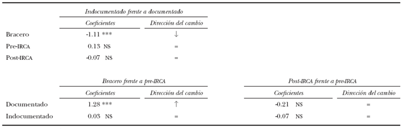 Coeficientes y direcciones de cambio para las diferentes lecturas del cruce entre la variable indocumentaci&oacute;n con la variable &eacute;pocas de la migraci&oacute;n para la movilidad interestatal