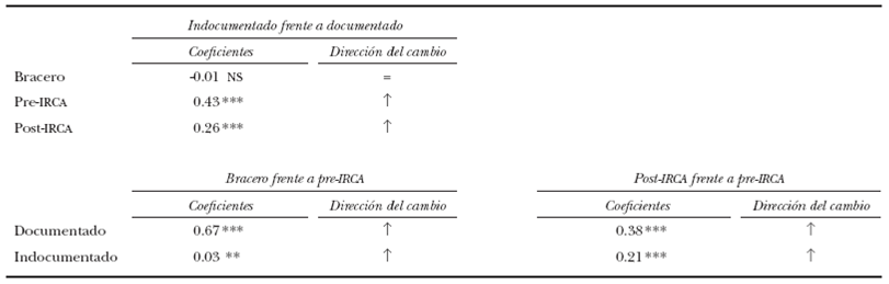 Coeficientes y direcciones de cambio para las diferentes lecturas del cruce entre la variable indocumentaci&oacute;n con la variable &eacute;pocas de la migraci&oacute;n para la movilidad de retorno