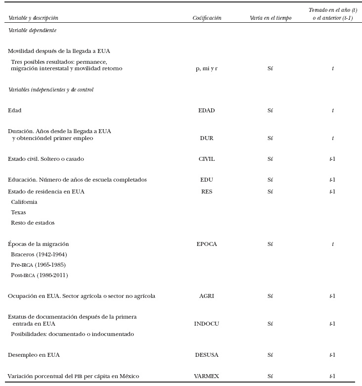 Definici&oacute;n de las variables