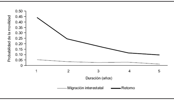 Probabilidades para las movilidades interestatal y de retorno en funci&oacute;n de la duraci&oacute;n (para los primeros 5 a&ntilde;os despu&eacute;s de la llegada a Estados Unidos)