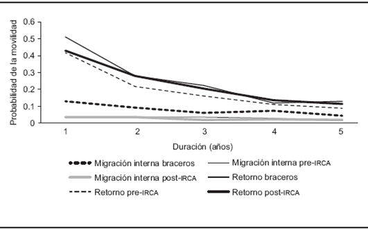Probabilidades para las movilidades internas y de retorno en funci&oacute;n de las &eacute;pocas de la migraci&oacute;n y de la duraci&oacute;n (para los primeros 5 a&ntilde;os despu&eacute;s de la llegada a Estados Unidos)