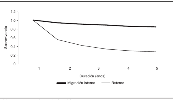 Curvas de sobrevivencia para las movilidades internas y de retorno en funci&oacute;n de la duraci&oacute;n (para los primeros 5 a&ntilde;os despu&eacute;s de la llegada a Estados Unidos)