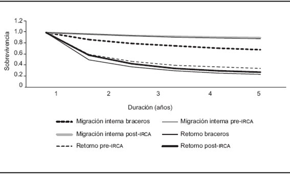 Curvas de sobrevivencia para las movilidades internas y de retorno en funci&oacute;n de las &eacute;pocas de la migraci&oacute;n y de la duraci&oacute;n (para los primeros 5 a&ntilde;os despu&eacute;s de la llegada a Estados Unidos)