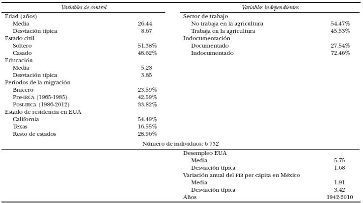 Caracter&iacute;sticas individuales (en el momento de entrada en Estados Unidos) y macroecon&oacute;micas seleccionadas para la construcci&oacute;n del modelo