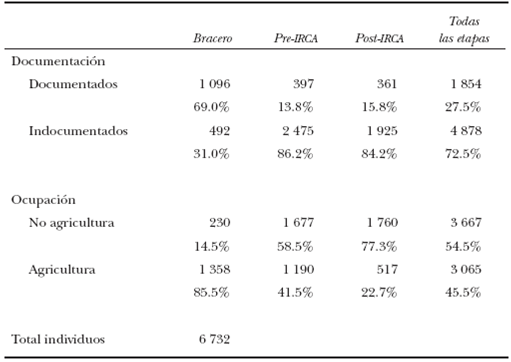 Indocumentaci&oacute;n y ocupaci&oacute;n en la agricultura seg&uacute;n las &eacute;pocas de la migraci&oacute;n en el primer a&ntilde;o en Estados Unidos (en n&uacute;mero de personas y t&eacute;rminos relativos)