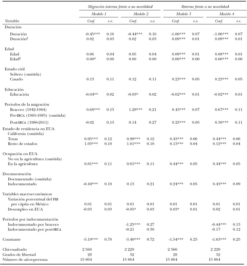 Par&aacute;metros estimados mediante un modelo log&iacute;stico multinomial de las caracter&iacute;sticas seleccionadas que predice la primera movilidad de los hombres mexicanos hacia fuera del estado en que resid&iacute;an