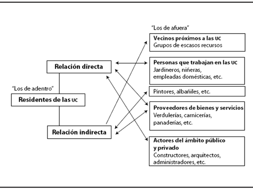 Relaciones directas e indirectas entre "los de adentro" y "los de afuera", 2007