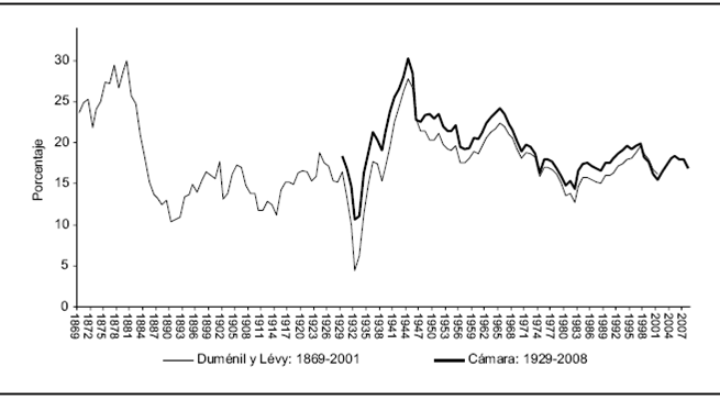 Tasa general de ganancia,* Estados Unidos, 1869-2008