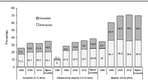 Sobrepeso y obesidad en niñas de 5 a11 años, mujeres adolescentes de 12 a 19 años y mujeres de 20 a 49 años; México, 1988, 1999, 2006 y 2012*