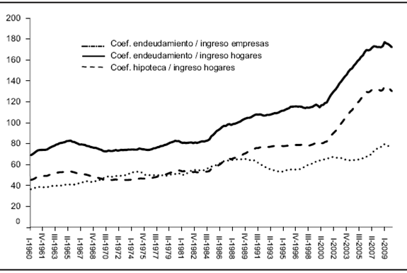 Coeficiente deuda-ingreso para las familias, considerando las hipotecas; Estados Unidos, 1960-2009