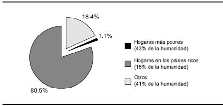 Porcentaje del ingreso global que concentran los hogares más pobres del mundo (que viven con menos de un dólar), los de los países más ricos y el resto de los países