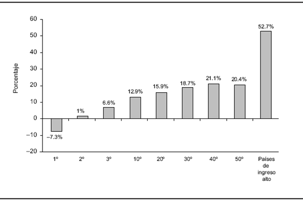 Ganancia o pérdida en el consumo de gasto acumulado per cápita real (percentiles), 1990-2001