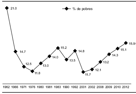 Pobreza en Estados Unidos (años seleccionados, porcentaje de población)