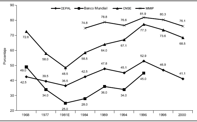 Evolución de la pobreza en México 1968-2000, cuatro versiones (porcentaje de población)