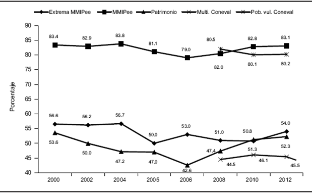 Evolución de la pobreza en México 2000-2012, cuatro versiones (porcentaje de población)