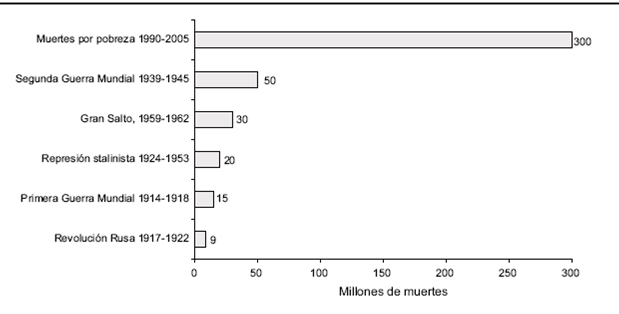 Muertes provocadas por la pobreza entre 1990 y 2005 comparadas con las ocurridas en las grandes conflagraciones mundiales