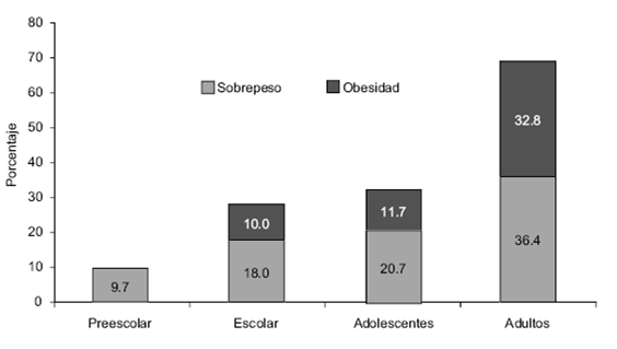 Prevalencia de sobrepeso y obesidad en México, 2012