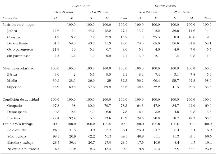 Distribuci&oacute;n porcentual de los j&oacute;venes de la Ciudad de Buenos Aires y del Distrito Federal de acuerdo a algunas caracter&iacute;sticas seleccionadas, 2010