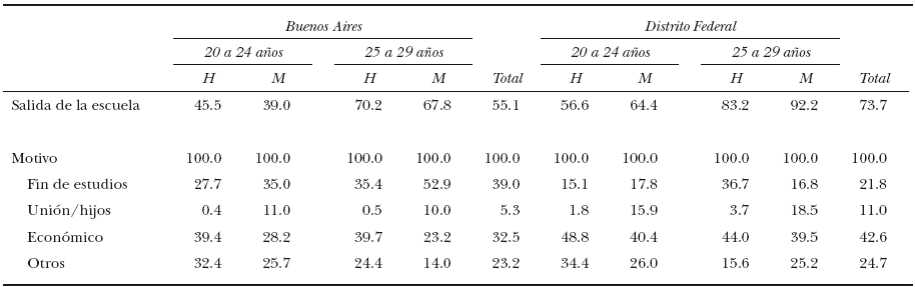 Distribuci&oacute;n porcentual de los motivos de la salida de la escuela de los j&oacute;venes de la Ciudad de Buenos Aires y del Distrito Federal, 2010