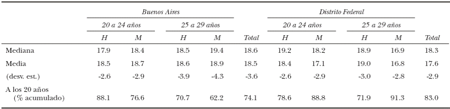 Calendario de la salida de la escuela por motivos econ&oacute;micos de los j&oacute;venes de la Ciudad de Buenos Aires y del Distrito Federal, 2010