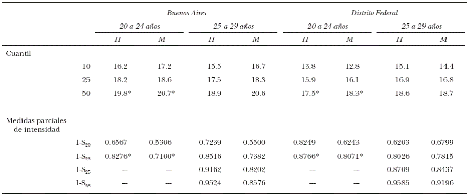 Calendario del comienzo de la vida laboral de los j&oacute;venes de la Ciudad de Buenos Aires y del Distrito Federal, 2010