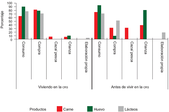 Consumo y obtención de productos de origen animal