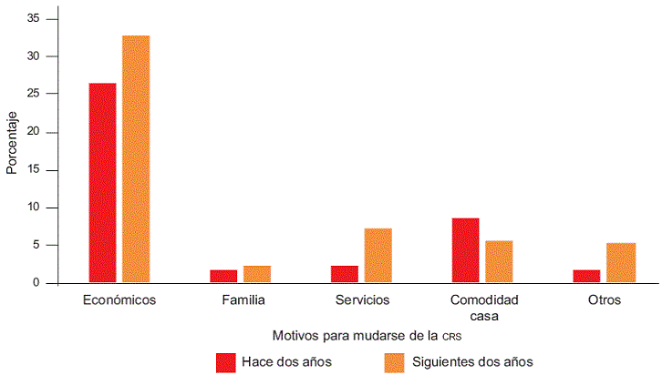 Intención de movilidad de la CRS