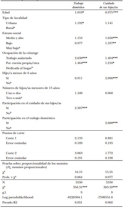 Efecto de algunas características sociodemográficas sobre el nivel de
participación masculina en el trabajo doméstico y en el cuidado de sus
hijos/as. Razones de momios de modelos logísticos ordenados específicos por
actividad
a

