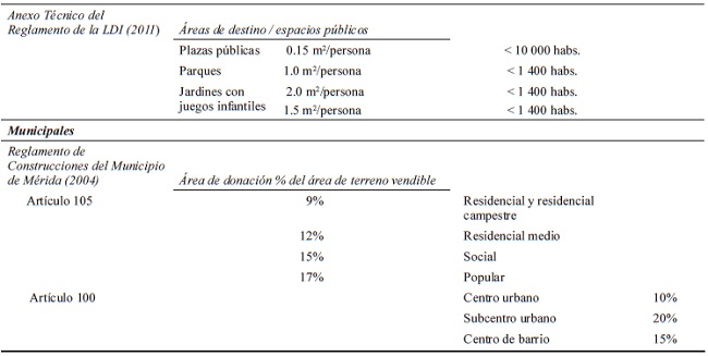 Áreas de donación y de vegetación de instrumentos normativos estatales y municipales