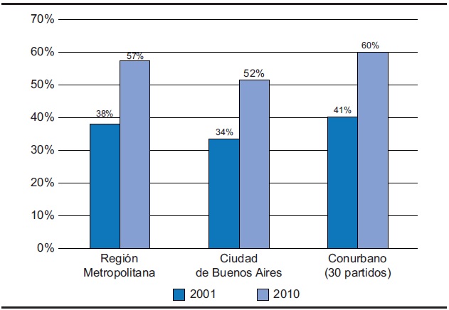 Proporción de hogares con jefatura de Bolivia, Paraguay y Perú con relación al total de hogares con jefatura extranjera. Región Metropolitana de Buenos Aires, 2001-2010