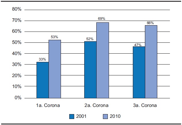 Proporción de hogares con jefatura de Bolivia, Paraguay y Perú con relación al total de hogares con jefatura extranjera. Conurbano Bonaerense, 2001-2010