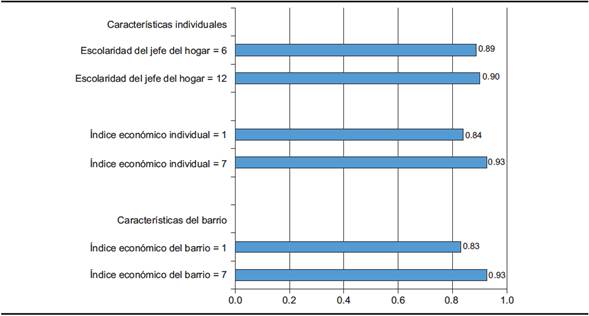 Probabilidades predichas para grupos definidos por escolaridad promedio e índices económicos individual y del barrio, en el modelo 4