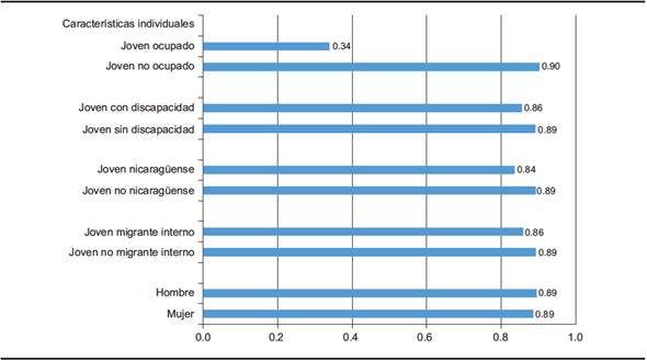 Probabilidades predichas para grupos definidos por variables con coeficientes significativos en el modelo 4