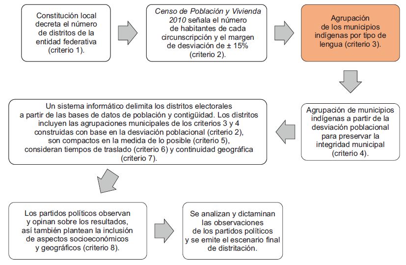 Criterios para el proceso de distritación federal y local 