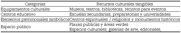 Categorización de recursos culturales tangibles
