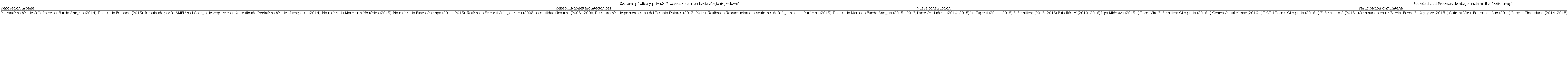 Clasificación de proyectos de regeneración en el centro