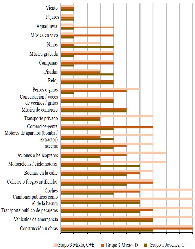 Percepción de molestia a distintos tipos de sonidos, por grupos de enfoque (escala por número de menciones de los integrantes de cada grupo)