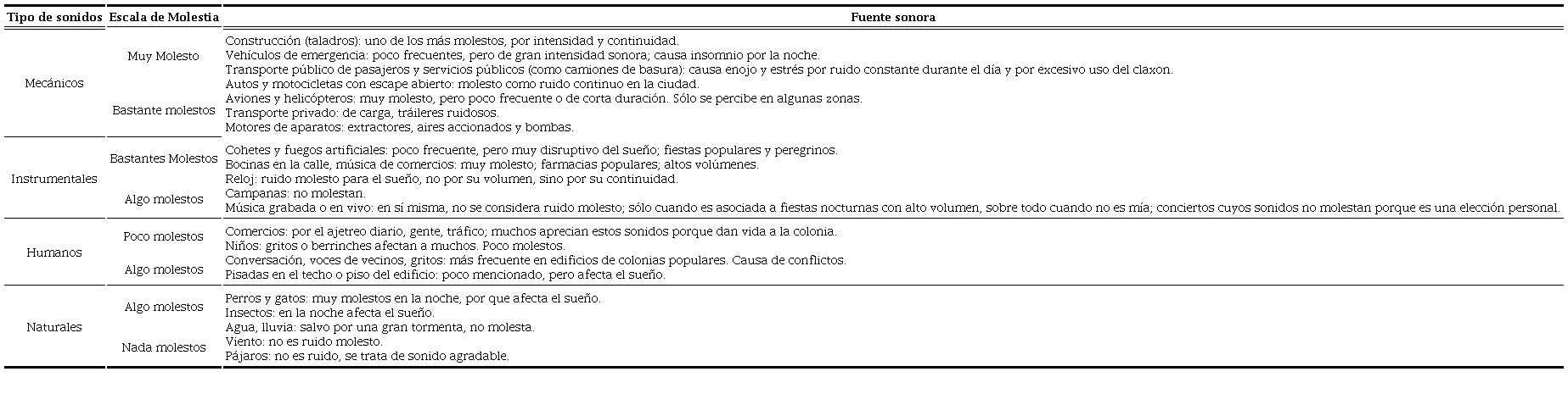 Clasificación de fuentes sonoras por tipo de sonido, escala de molestia y fuentes sonoras