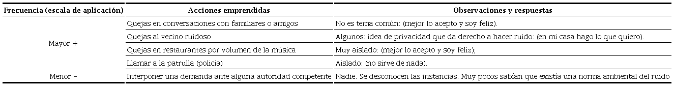 ¿Qué acciones han emprendido contra el ruido ambiental?
