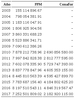 Comparativo de montos monetarios del Fondo Forestal Mexicano frente a las erogaciones de Conafor, 2003-2017 (pesos MXN)