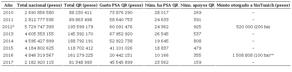 Inversión global federal en programas forestales y los orientados al pago de servicios ambientales en Quintana Roo. Comparativo 2010-2017 (pesos MXN)