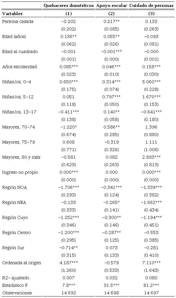 Determinantes de las horas de TDNR. Distintas actividades. Varones