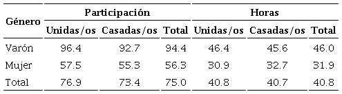 Tasas de actividad por género (%) y horas semanales trabajadas para el mercado por la población adulta (18-64), según situación conyugal. Argentina, 2013