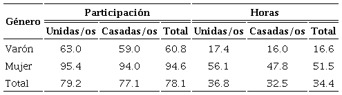 Tasas de actividad (TDNR) por género (%) y horas semanales trabajadas en el hogar por la población adulta (18-64), según situación conyugal. Argentina, 2013