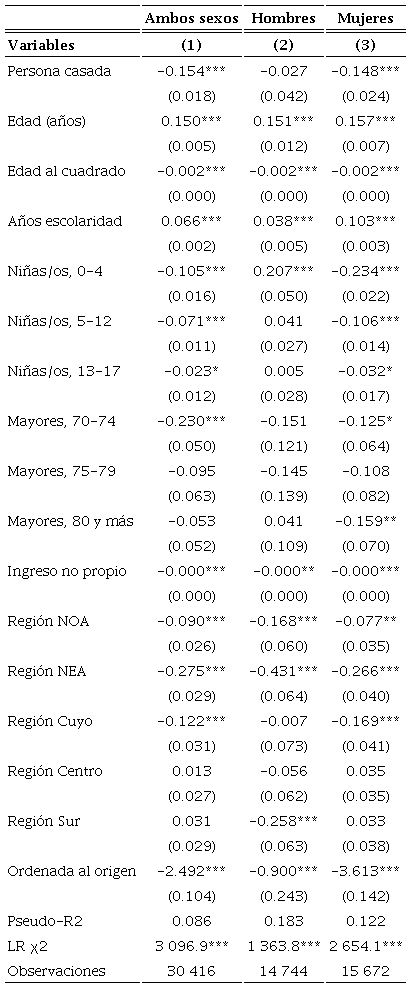 Funciones probit de participación en el mercado laboral