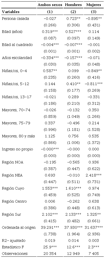 Determinantes de las horas de trabajo