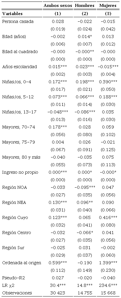 Funciones probit de participación en tareas domésticas no remuneradas